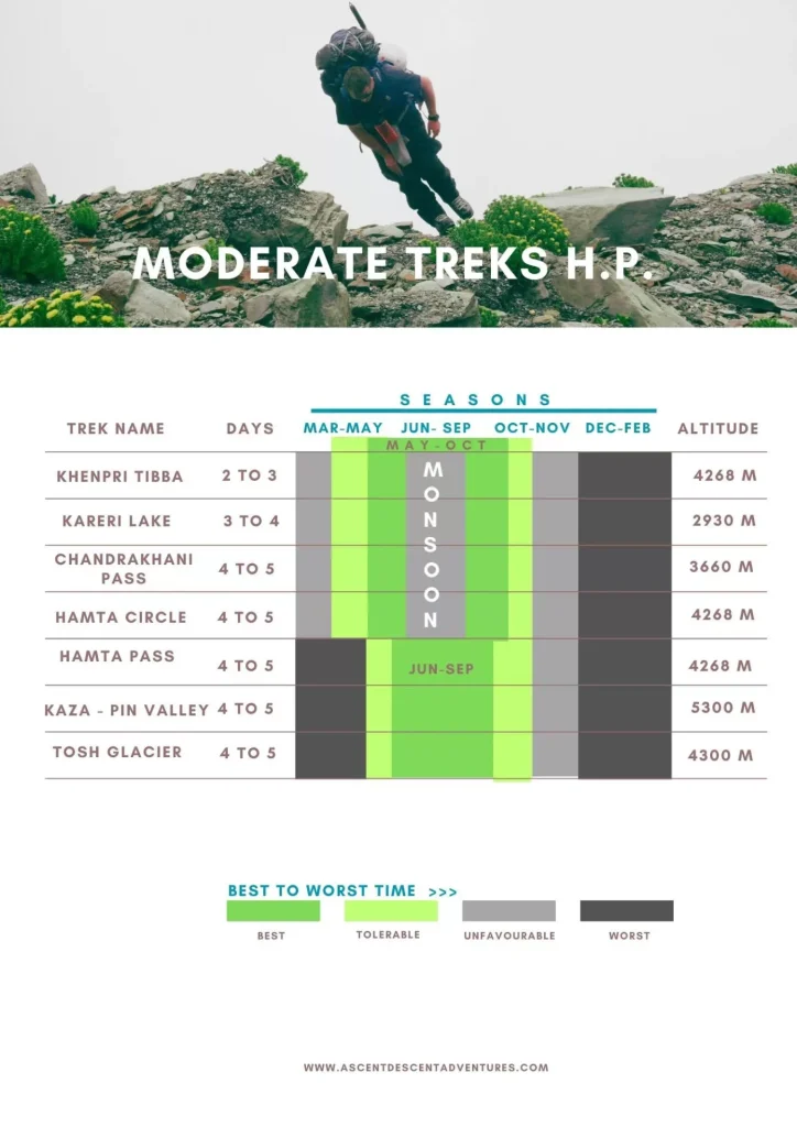 Moderate Treks In Himachal